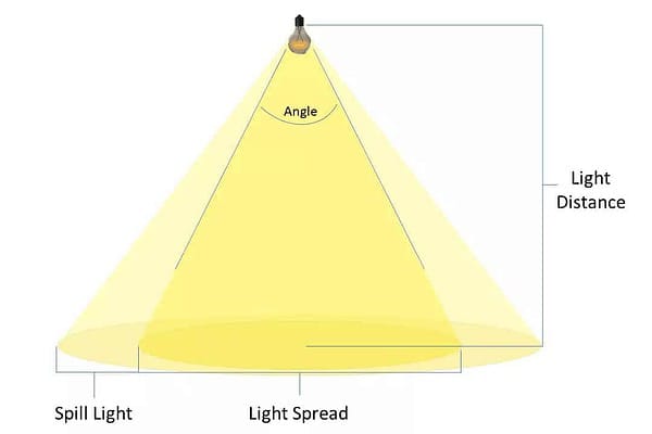 Everything You Need To Know About Beam Angle - LEDYi Lighting